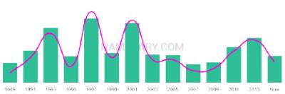 The popularity and usage trend of the name Jarek Over Time