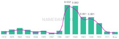 The popularity and usage trend of the name Jaret Over Time