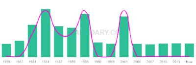 The popularity and usage trend of the name Jari Over Time