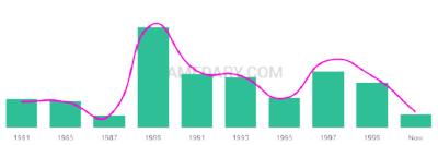 The popularity and usage trend of the name Jarid Over Time