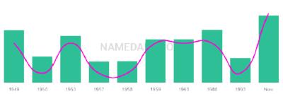 The popularity and usage trend of the name Jaroslaw Over Time