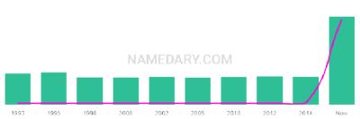 The popularity and usage trend of the name Jarra Over Time