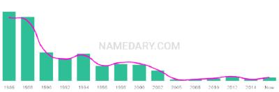 The popularity and usage trend of the name Jarryd Over Time