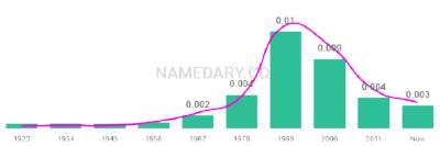 The popularity and usage trend of the name Jarvis Over Time