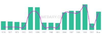 The popularity and usage trend of the name Jasbir Over Time