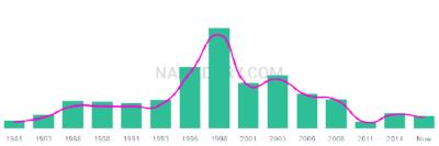 The popularity and usage trend of the name Jasdeep Over Time