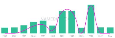The popularity and usage trend of the name Jasean Over Time