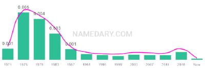 The popularity and usage trend of the name Jasen Over Time