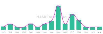 The popularity and usage trend of the name Jashandeep Over Time