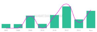 The popularity and usage trend of the name Jashanpreet Over Time