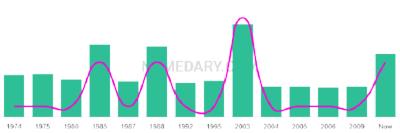 The popularity and usage trend of the name Jasjeet Over Time