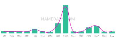 The popularity and usage trend of the name Jaskarn Over Time