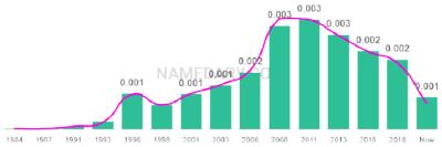The popularity and usage trend of the name Jasleen Over Time