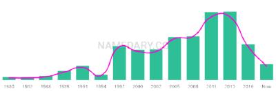 The popularity and usage trend of the name Jasmeet Over Time
