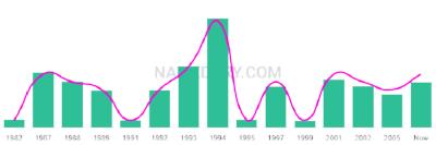 The popularity and usage trend of the name Jasmen Over Time