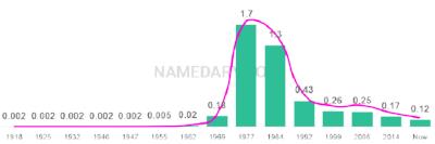 The popularity and usage trend of the name Jason Over Time