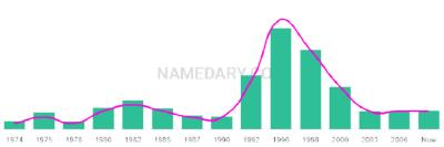 The popularity and usage trend of the name Jaspal Over Time
