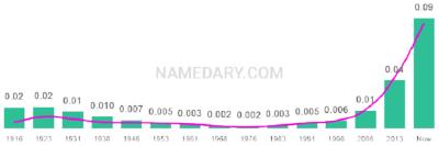 The popularity and usage trend of the name Jasper Over Time