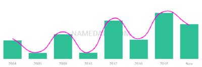 The popularity and usage trend of the name Jassim Over Time
