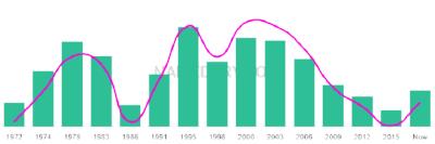 The popularity and usage trend of the name Jasson Over Time