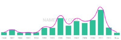 The popularity and usage trend of the name Jasveer Over Time
