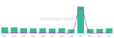 The popularity and usage trend of the name Jaswant Over Time