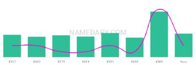 The popularity and usage trend of the name Jaun Over Time