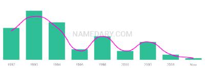 The popularity and usage trend of the name Javante Over Time