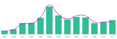 The popularity and usage trend of the name Javed Over Time