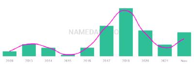 The popularity and usage trend of the name Javi Over Time