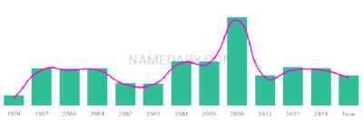 The popularity and usage trend of the name Javid Over Time