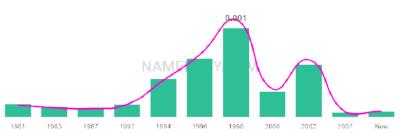 The popularity and usage trend of the name Jawan Over Time