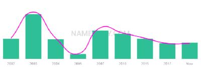 The popularity and usage trend of the name Jaweria Over Time