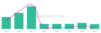 The popularity and usage trend of the name Jawuan Over Time