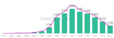 The popularity and usage trend of the name Jaya Over Time