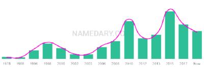 The popularity and usage trend of the name Jayan Over Time