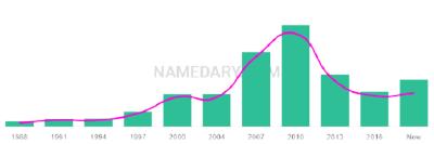 The popularity and usage trend of the name Jaydee Over Time