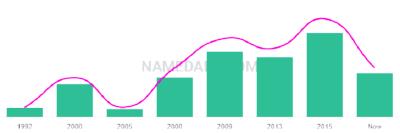 The popularity and usage trend of the name Jaydeen Over Time