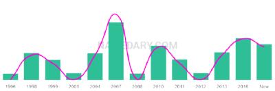 The popularity and usage trend of the name Jaydeep Over Time