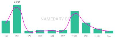 The popularity and usage trend of the name Jaye Over Time