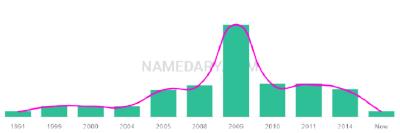 The popularity and usage trend of the name Jaylynne Over Time