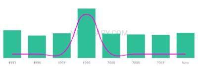 The popularity and usage trend of the name Jaymen Over Time
