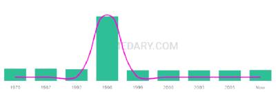 The popularity and usage trend of the name Jaymon Over Time