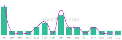 The popularity and usage trend of the name Jaymz Over Time