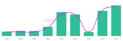 The popularity and usage trend of the name Jaynee Over Time
