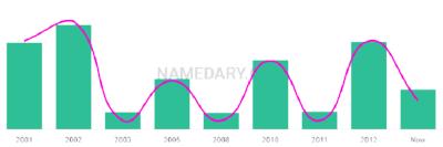 The popularity and usage trend of the name Jayron Over Time
