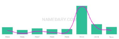 The popularity and usage trend of the name Jaysean Over Time