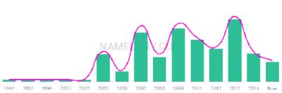 The popularity and usage trend of the name Jayvin Over Time