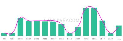 The popularity and usage trend of the name Jazib Over Time