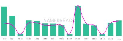 The popularity and usage trend of the name Jd Over Time